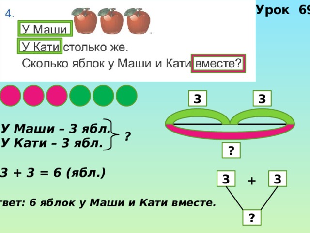 Урок 69 3 3 У Маши – 3 ябл. У Кати – 3 ябл. ? ? 3 + 3 = 6 (ябл.) 3 3 + Ответ: 6 яблок у Маши и Кати вместе. ? 