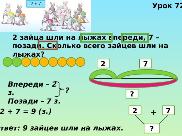 Урок 72 2 зайца шли на лыжах впереди, 7 – позади. Сколько всего зайцев шли на лыжах? 7 2 Впереди – 2 з. Позади – 7 з. ? ? + 7 2 2 + 7 = 9 (з.) Ответ: 9 зайцев шли на лыжах. ? 