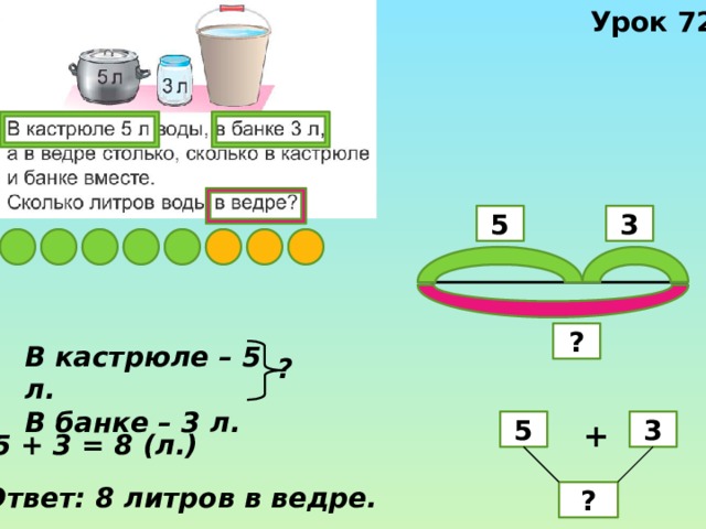 Урок 72 3 5 ? В кастрюле – 5 л. В банке – 3 л. ? + 3 5 5 + 3 = 8 (л.) Ответ: 8 литров в ведре. ? 