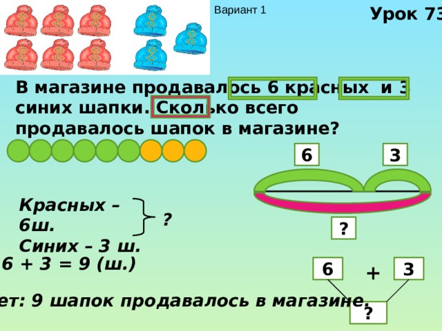 Урок 73 Вариант 1 В магазине продавалось 6 красных и 3 синих шапки. Сколько всего продавалось шапок в магазине? 3 6 Красных – 6ш. Синих – 3 ш. ? ? 6 + 3 = 9 (ш.) + 3 6 Ответ: 9 шапок продавалось в магазине. ? 