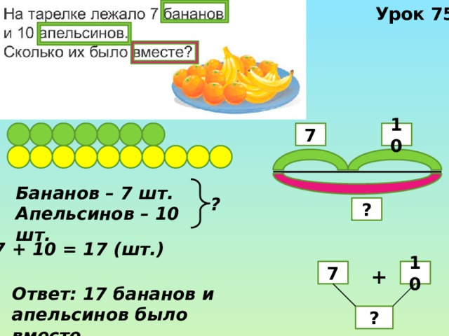 Урок 75 10 7 Бананов – 7 шт. Апельсинов – 10 шт. ? ? 7 + 10 = 17 (шт.) 7 10 + Ответ: 17 бананов и апельсинов было вместе. ? 