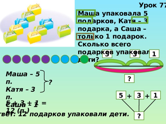 Урок 77 Маша упаковала 5 подарков, Катя – 3 подарка, а Саша – только 1 подарок. Сколько всего подарков упаковали дети? 1 5 3 Маша – 5 п. Катя – 3 п. Саша – 1 п. ? ? 3 + + 5 1 5 + 3 + 1 = 12 (п.) Ответ: 12 подарков упаковали дети. ? 