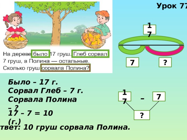 Урок 77 17 7 ? Было – 17 г. Сорвал Глеб – 7 г. Сорвала Полина – ? 7 – 17 17 – 7 = 10 (г.) ? Ответ: 10 груш сорвала Полина. 