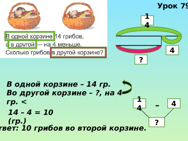 Урок 79 14 4 ? В одной корзине – 14 гр. Во другой корзине – ?, на 4 гр.   – 4 14 14 – 4 = 10 (гр.) ? Ответ: 10 грибов во второй корзине. 