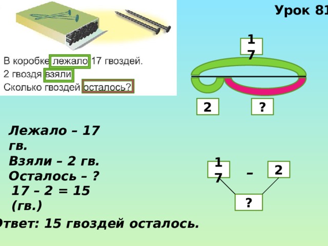 Урок 81 17 ? 2 Лежало – 17 гв. Взяли – 2 гв. Осталось – ? 2 – 17 17 – 2 = 15 (гв.) ? Ответ: 15 гвоздей осталось. 