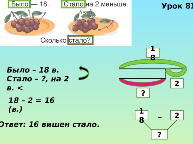 Урок 81 18 Было – 18 в. Стало – ?, на 2 в.   2 ? 18 – 2 = 16 (в.) 2 18 – Ответ: 16 вишен стало. ? 