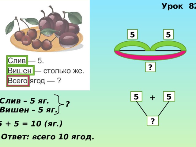 Урок 82 5 5 ? + 5 5 Слив – 5 яг. Вишен – 5 яг. ? ? 5 + 5 = 10 (яг.) Ответ: в сего 10 ягод. 