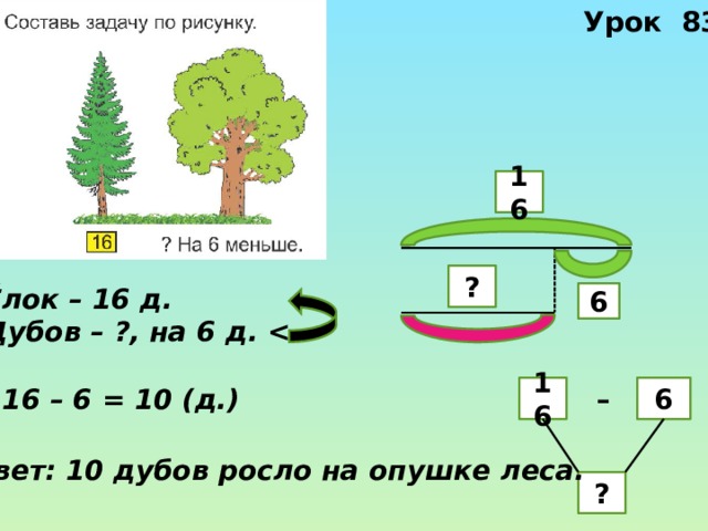 Урок 83  16 ? Ёлок – 16 д. Дубов – ?, на 6 д.   6 –  16 – 6 = 10 (д.) 16 6 Ответ: 10 дубов росло на опушке леса. ? 