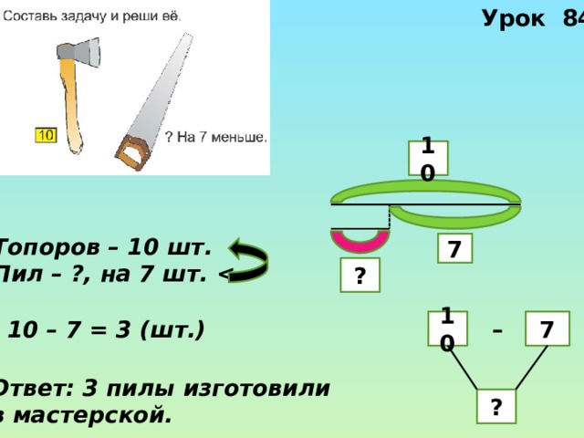 Урок 84 10 Топоров – 10 шт. Пил – ?, на 7 шт.   7 ? –  10 – 7 = 3 (шт.) 10 7 Ответ: 3 пилы изготовили в мастерской. ? 