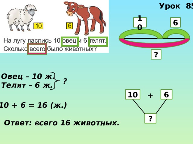 Урок 85 10 6 ? Овец – 10 ж. Телят – 6 ж. ? + 10 6 10 + 6 = 16 (ж.) ? Ответ: в сего 16 животных. 