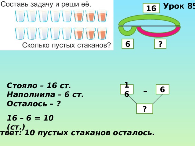 Урок 85 16 ? 6 Стояло – 16 ст. Наполнила – 6 ст. Осталось – ? 6 – 16 ? 16 – 6 = 10 (ст.) Ответ: 10 пустых стаканов осталось. 