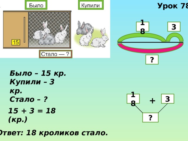 Урок 78 18 3 ? Было – 15 кр. Купили – 3 кр. Стало – ? 18 3 + 15 + 3 = 18 (кр.) ? Ответ: 18 кроликов стало. 