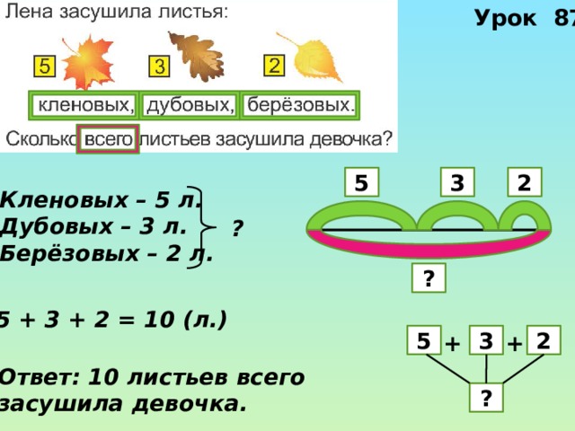 Урок 87 5 3 2 Кленовых – 5 л. Дубовых – 3 л. Берёзовых – 2 л. ? ? 5 + 3 + 2 = 10 (л.) + + 3 2 5 Ответ: 10 листьев всего засушила девочка. ? 