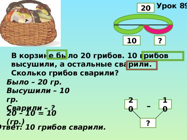 Урок 89 20 10 ? В корзине было 20 грибов. 10 грибов высушили, а остальные сварили. Сколько грибов сварили? Было – 20 гр. Высушили – 10 гр. Сварили – ? 10 – 20 20 – 10 = 10 (гр.) ? Ответ: 10 грибов сварили. 