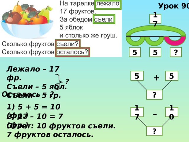 Урок 90 17 5 ? 5 Лежало – 17 фр. Съели – 5 ябл. Съели – 5 гр. 5 5 + ? Осталось – ? ? 1) 5 + 5 = 10 (фр.) – 17 10 2) 17 – 10 = 7 (фр.) Ответ: 10 фруктов съели. 7 фруктов осталось. ? 