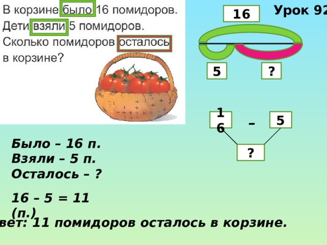 Урок 92 16 ? 5 5 – 16 Было – 16 п. Взяли – 5 п. Осталось – ? ? 16 – 5 = 11 (п.) Ответ: 11 помидоров осталось в корзине. 