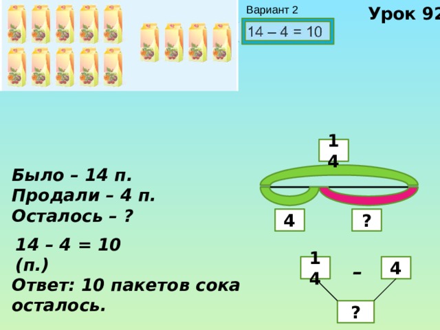 Урок 92 Вариант 2 14 Было – 14 п. Продали – 4 п. Осталось – ? 4 ? 14 – 4 = 10 (п.) 14 4 – Ответ: 10 пакетов сока осталось. ? 