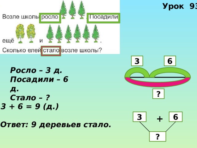 Урок 93 3 6 Росло – 3 д. Посадили – 6 д. Стало – ? ? 3 + 6 = 9 (д.) 3 6 + Ответ: 9 деревьев стало. ? 