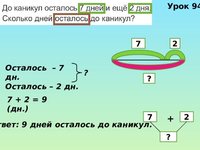 Урок 94 2 7 Осталось – 7 дн. Осталось – 2 дн. ? ? 7 + 2 = 9 (дн.) + 2 7 Ответ: 9 дней осталось до каникул. ? 