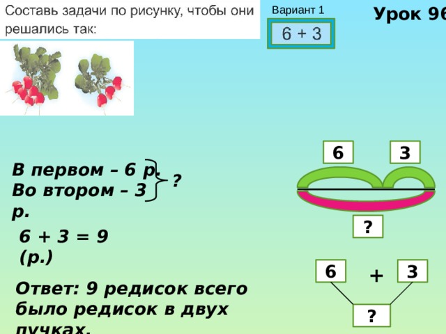 Урок 96 Вариант 1 6 3 В первом – 6 р. Во втором – 3 р. ? ? 6 + 3 = 9 (р.) + 6 3 Ответ: 9 редисок всего было редисок в двух пучках. ? 