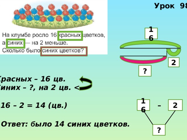 Урок 98 16 2 ? Красных – 16 цв. Синих – ?, на 2 цв.   –  16 – 2 = 14 (цв.) 16 2 Ответ: б ыло 14 синих цветков. ? 