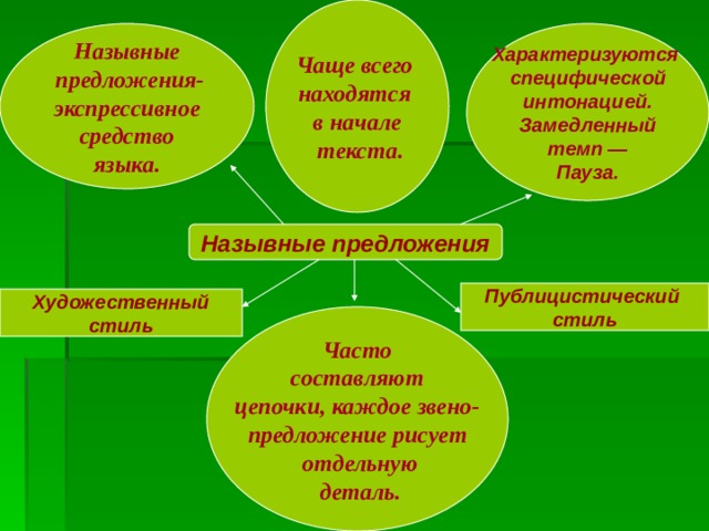 Чаще всего находятся в начале  текста. Назывные Характеризуются  предложения- специфической интонацией. экспрессивное Замедленный  средство темп — языка. Пауза. Назывные предложения Публицистический стиль Художественный стиль Часто  составляют цепочки, каждое звено- предложение рисует  отдельную  деталь. 