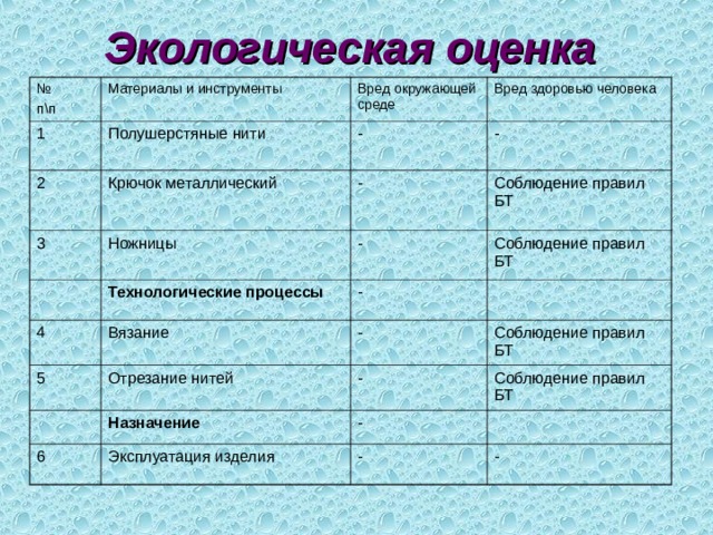 Экологическая оценка  № п\п 1 Материалы и инструменты Полушерстяные нити 2 Вред окружающей среде Вред здоровью человека - Крючок металлический 3 - - Ножницы 4 Соблюдение правил БТ - Технологические процессы  Вязание Соблюдение правил БТ - 5 - Отрезание нитей Соблюдение правил БТ - Назначение  6 Соблюдение правил БТ - Эксплуатация изделия - - 