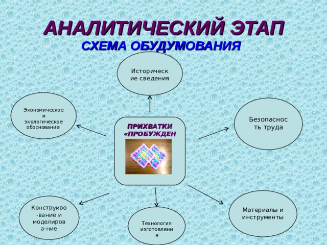 АНАЛИТИЧЕСКИЙ ЭТАП СХЕМА ОБУДУМОВАНИЯ Исторические сведения Экономическое и экологическое обоснование Безопасность труда ПРИХВАТКИ «ПРОБУЖДЕНИЕ» Материалы и инструменты Конструиро-вание и моделирова-ние Технология изготовления 