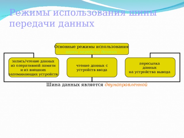 Режимы использования шины передачи данных  Основные режимы использования шины передачи данных  запись/чтение данных из оперативной памяти и из внешних запоминающих устройств чтение данных с  устройств ввода пересылка данных на устройства вывода Шина данных является двунаправленной  