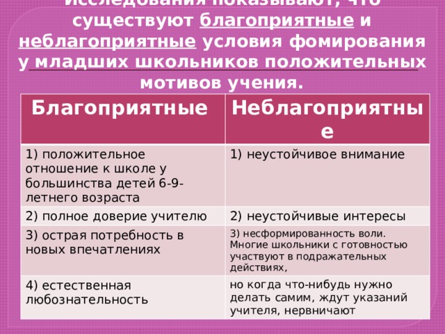 Исследования показывают, что существуют благоприятные и неблагоприятные условия фомирования у младших школьников положительных мотивов учения. Благоприятные Неблагоприятные 1) положительное отношение к школе у большинства детей 6-9-летнего возраста 1) неустойчивое внимание 2) полное доверие учителю 2) неустойчивые интересы 3) острая потребность в новых впечатлениях 3) несформированность воли. Многие школьники с готовностью участвуют в подражательных действиях, 4) естественная любознательность но когда что-нибудь нужно делать самим, ждут указаний учителя, нервничают 