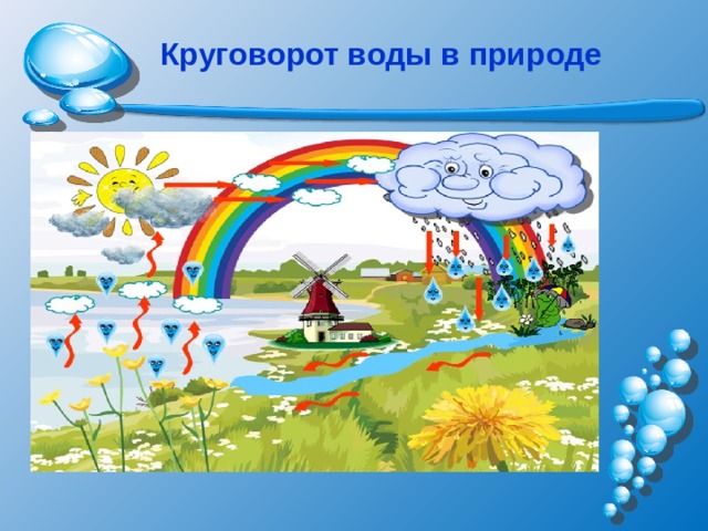 Круговорот воды в природе 