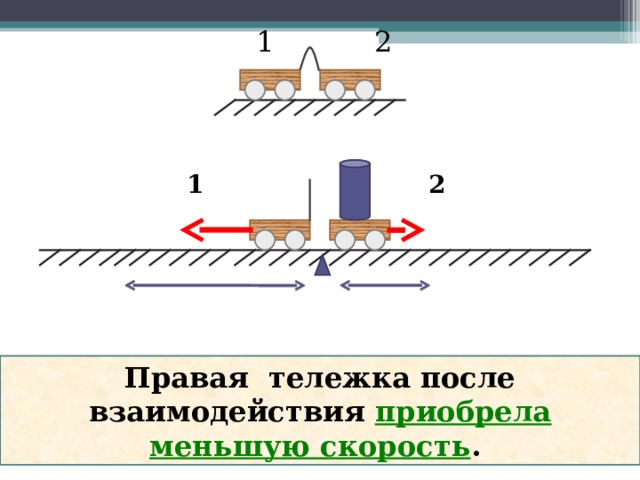 1 2 1 2 Правая тележка после взаимодействия приобрела меньшую скорость . 