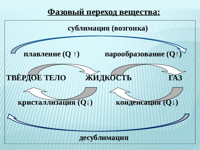 Фазовый переход вещества:  сублимация (возгонка)     плавление ( Q ↑) парообразование ( Q ↑ ) ТВЁРДОЕ ТЕЛО ЖИДКОСТЬ ГАЗ     кристаллизация (Q↓) конденсация (Q↓)  десублимация 