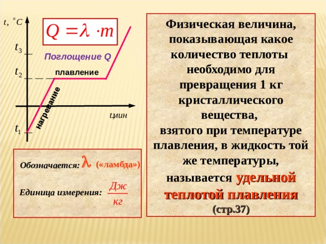 нагревание Физическая величина, показывающая какое количество теплоты необходимо для превращения 1 кг кристаллического вещества, взятого при температуре плавления, в жидкость той же температуры, называется  удельной теплотой плавления (стр.37) Поглощение Q плавление   («ламбда»)      Обозначается: Единица измерения: 