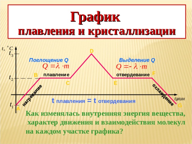 нагревание охлаждение График плавления и кристаллизации D Поглощение Q Выделение Q F B плавление отвердевание C E t  плавления = t отвердевания G А Как изменялась внутренняя энергия вещества,  характер движения и взаимодействия молекул на каждом участке графика? 