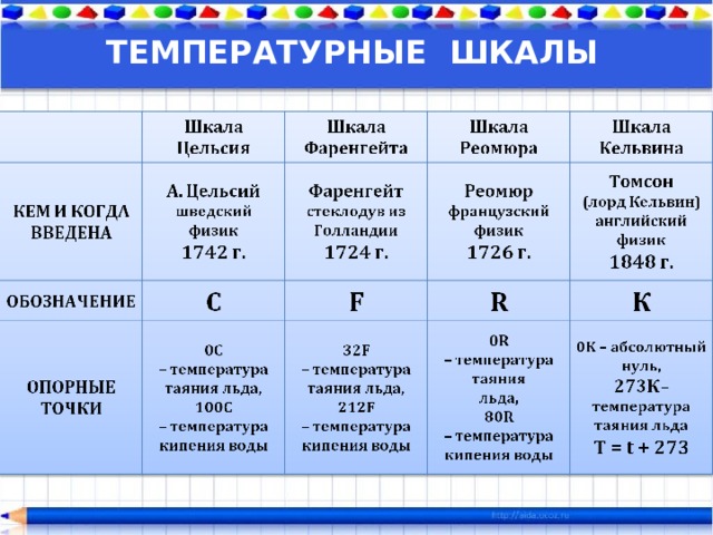 ТЕМПЕРАТУРНЫЕ ШКАЛЫ 