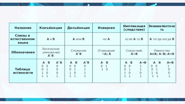 Название Союзы в  естественном  языке Конъю́нкция А  и  В Обозначения Дизъю́нкция Таблица  истинности Инверсия А  или  В Логическое  умножение  А˄В не  А  А В А˄В  0 0 0  0 1 0  1 0 0  1 1 1   Сложение  А˅В Импликация  (следствие) Эквивалентность  А В А˅В  0 0 0  0 1 1  1 0 1  1 1 1   Отрицание  ¬А; Ᾱ если  А  то  В А  тогда  когда  В  А В  0 1  1 0   Следствие  А→В Равенство  А≡В; А ̴В; А↔В  А В А→В  0 0 1  0 1 1  1 0 0  1 1 1    А В А↔В  0 0 1  0 1 0  1 0 0  1 1 1   