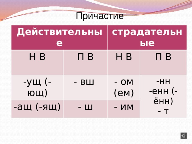 Причастие Действительные Н В -ущ (-ющ) П В страдательные Н В - вш -ащ (-ящ) П В - ом (ем) - ш -нн - им -енн (-ённ) - т 