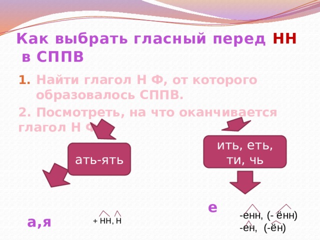 Как выбрать гласный перед НН  в СППВ Найти глагол Н Ф, от которого образовалось СППВ. 2. Посмотреть, на что оканчивается глагол Н Ф ить, еть, ти, чь ать-ять  е + НН, Н -енн, (- ённ) -ен, (-ён)  а,я 