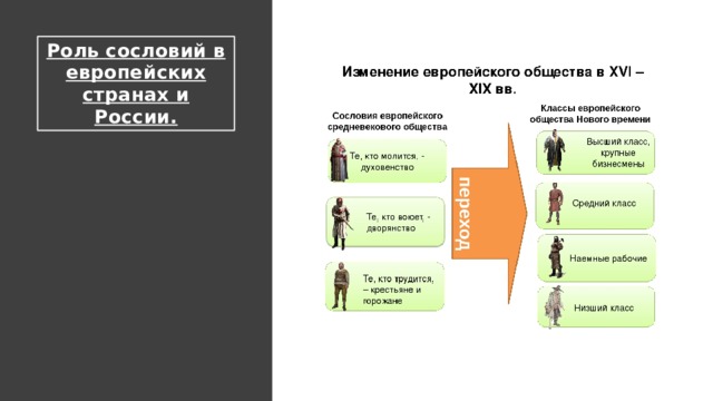 Роль сословий в европейских странах и России. 