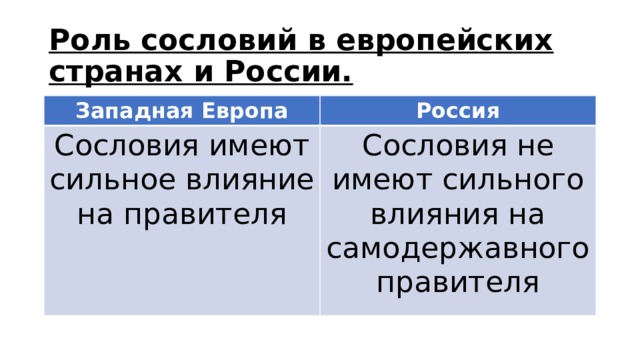 Роль сословий в европейских странах и России. Западная Европа Россия Сословия имеют сильное влияние на правителя Сословия не имеют сильного влияния на самодержавного правителя 