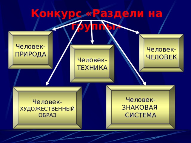 Конкурс «Раздели на группы» Человек- ПРИРОДА Человек- ЧЕЛОВЕК Человек- ТЕХНИКА Человек- ЗНАКОВАЯ СИСТЕМА Человек- ХУДОЖЕСТВЕННЫЙ ОБРАЗ 
