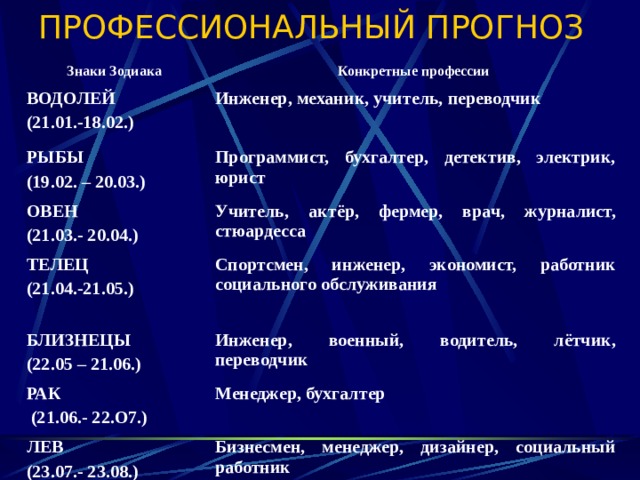 ПРОФЕССИОНАЛЬНЫЙ ПРОГНОЗ   Знаки Зодиака Конкретные профессии ВОДОЛЕЙ (21.01.-18.02.) Инженер, механик, учитель, переводчик РЫБЫ (19.02. – 20.03.) Программист, бухгалтер, детектив, электрик, юрист ОВЕН  (21.03.- 20.04.) Учитель, актёр, фермер, врач, журналист, стюардесса ТЕЛЕЦ (21.04.-21.05.) Спортсмен, инженер, экономист, работник социального обслуживания БЛИЗНЕЦЫ (22.05 – 21.06.) Инженер, военный, водитель, лётчик, переводчик РАК  (21.06.- 22.О7.) Менеджер, бухгалтер ЛЕВ (23.07.- 23.08.) Бизнесмен, менеджер, дизайнер, социальный работник 