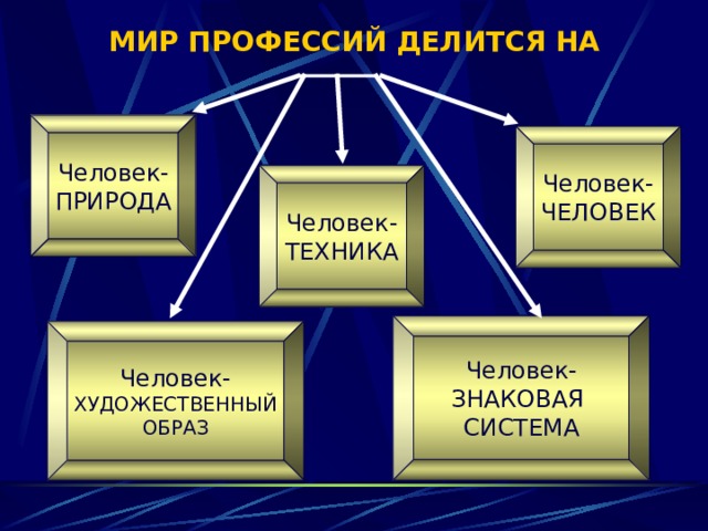 МИР ПРОФЕССИЙ ДЕЛИТСЯ НА Человек- ПРИРОДА Человек- ЧЕЛОВЕК Человек- ТЕХНИКА Человек- ЗНАКОВАЯ СИСТЕМА Человек- ХУДОЖЕСТВЕННЫЙ ОБРАЗ 