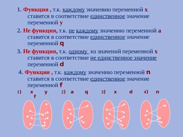 1. Функция , т.к. каждому значению переменной х  ставится в соответствие единственное значение переменной у 2. Не функция , т.к. не  каждому значению переменной а  ставится в соответствие единственное значение переменной q 3. Не функция , т.к. одному из значений переменной х  ставится в соответствие не единственное значение переменной d  4. Функция , т.к. каждому значению переменной n  ставится в соответствие единственное значение переменной f 1 )      x  y   2 )  a  q   3 )    x  d 4 )  n f 