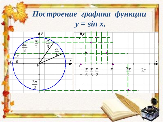 Построение графика функции y = sin x . 