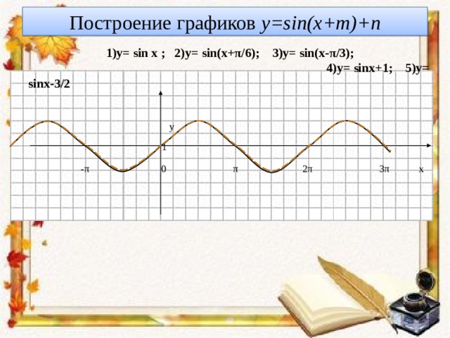 Построение графиков y=sin(x+m)+n  1)y=  sin x ; 2)y=  sin(x+ π/6 ); 3)y=  sin(x- π/3 );       4)y=  sinx+1; 5)y=  sinx-3/2  y  1  - π 0 π 2 π 3 π x  