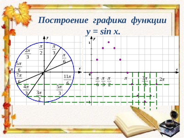 Построение графика функции y = sin x . 