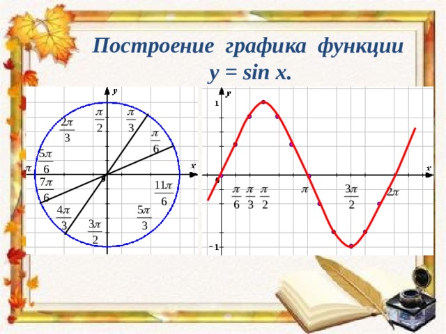 Построение графика функции y = sin x . 