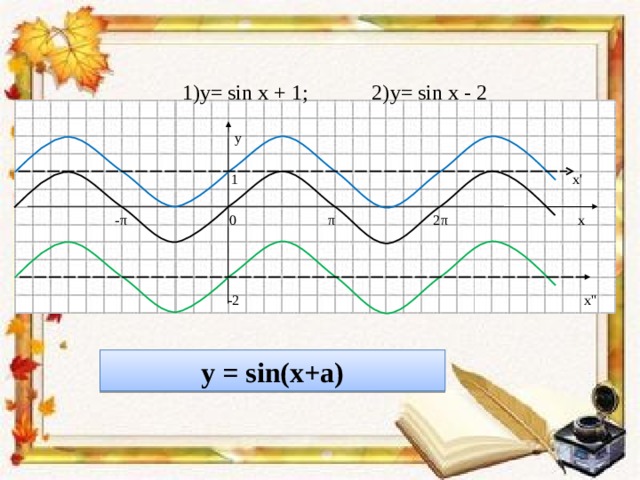  1) y= sin x + 1 ; 2) y= sin x - 2    y  1  x'  - π 0 π 2 π   x  -2  x'' у =  sin(x+a) 